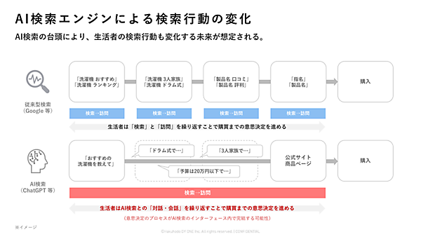 AI検索のインターフェース内で意思決定が完結する、新しいユーザーフローの想定図