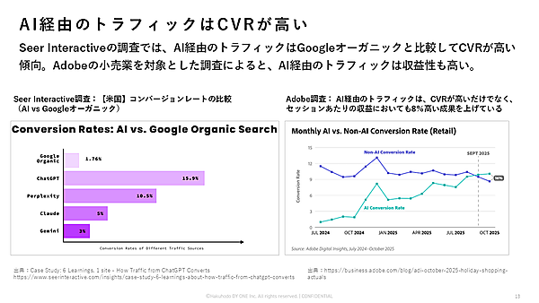 海外調査によるAI経由トラフィックのCVR。従来型検索を上回る高い収益性が示されている