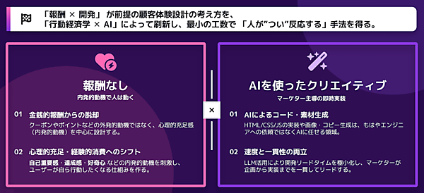 「報酬×開発」という従来の前提を、「行動経済学×AI」によって刷新し、最小工数で成果を得ることを目指す