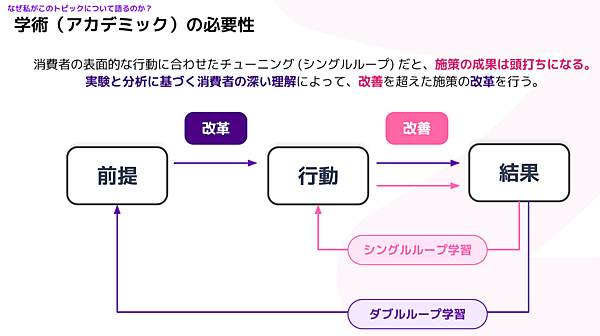 表面的な行動に合わせたチューニング（改善）を超え、実験と分析に基づき前提から見直す「改革」が重要となる
