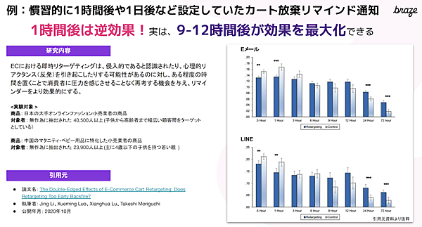 学術研究によれば、即時のリターゲティングは心理的リアクタンス（反発）を招く恐れがある
