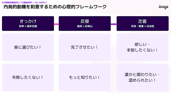 消費者の「楽に選びたい」「完了させたい」「手放したくない」といった本能的な欲求を各フェーズで刺激する