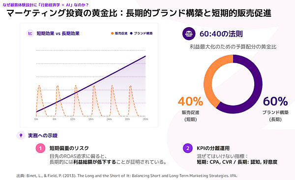 目先のROAS追求（短期）だけでなく、予算の60%を長期的なブランド構築に充てることが、最終的な利益最大化につながる