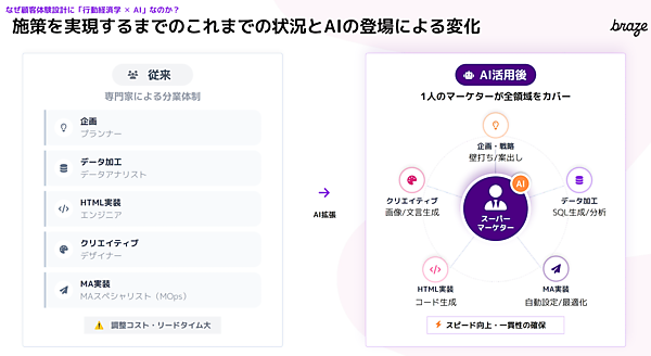 分業体制による遅延を解消し、1人のマーケターが戦略立案から実装までをリードする「スーパーマーケター」へ