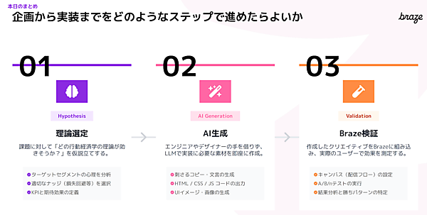 「理論選定」「AI生成」「Braze検証」という新しいサイクルを回すことで、開発リードタイムを極小化できる