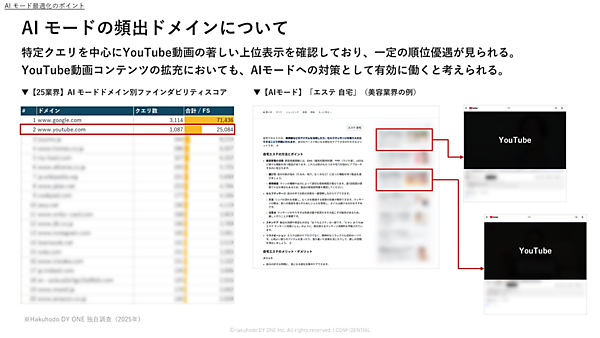 特定クエリのAIモード対策としてYouTube動画コンテンツへの取り組みが有効