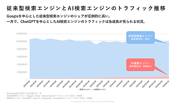従来型検索エンジンとAI検索エンジンのトラフィック推移