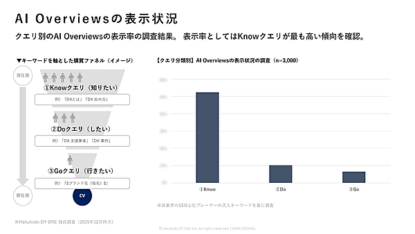 クエリ別のAI Overviewsの表示状況