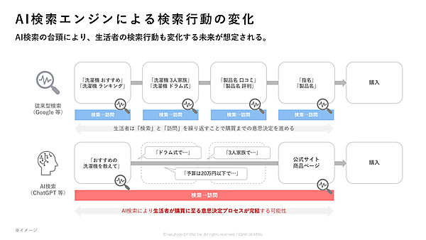AI検索エンジンによる検索行動の変化
