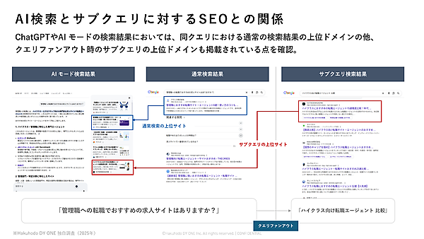 AI検索とサブクエリに対するSEOとの関係