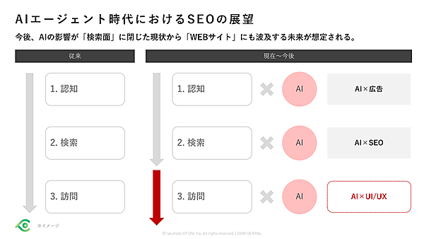 AIエージェント時代におけるSEOの展望