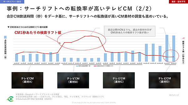 テレビCMと検索リフトの関係性を調査