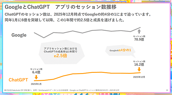 GoogleとChatGPTアプリのセッション数推移