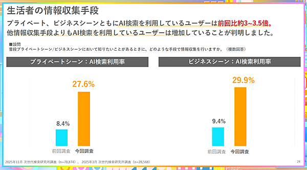 AI検索の利用率は昨年から約3倍に