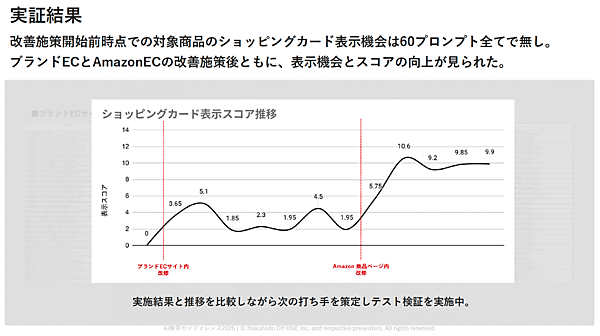改善事例の実証結果