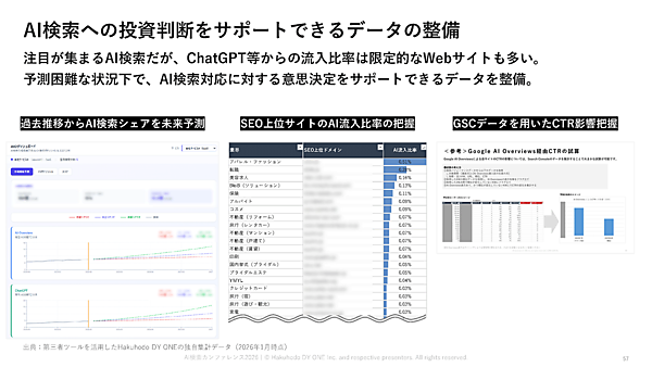 AI検索への投資判断をサポートできるデータの整備