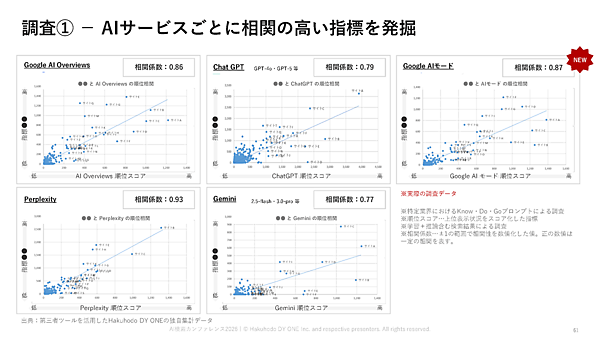 AIサービスごとに相関の高い指標を発掘