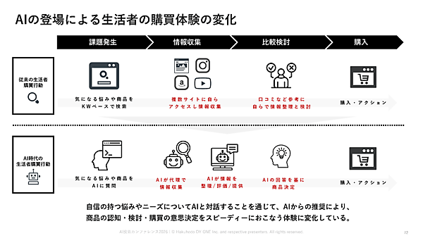 AIの登場による生活者の購買体験の変化
