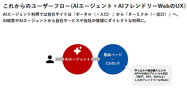 これからのユーザーフロー（AIエージェント＋AIフレンドリーWebのUX）