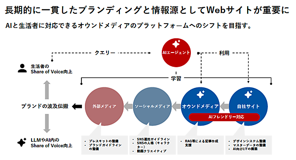 長期的に一貫したブランディングと情報源としてWebサイトが重要に