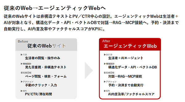 従来のWebからエージェンティックWebへ