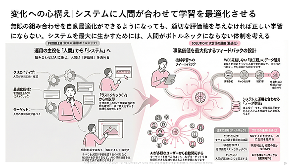 システムに人間が合わせて学習を最適化させる