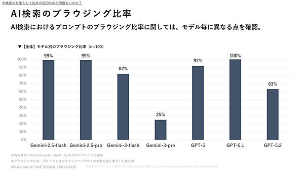 AI検索のブラウジング比率