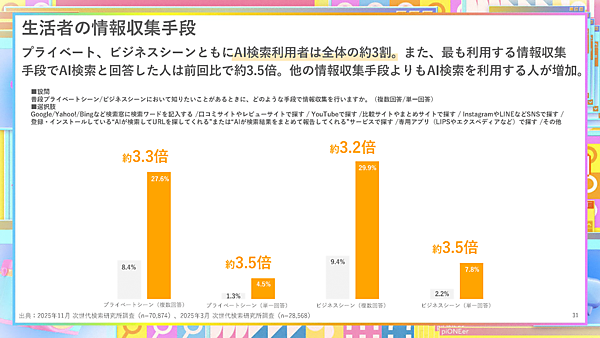 生活者の情報収集手段