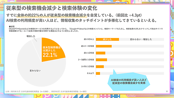 従来型の検索機会減少と検索体験の変化