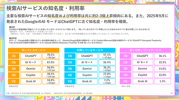 検索AIサービスの知名度・利用率