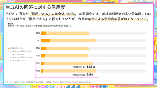生成AIの回答に対する信用度