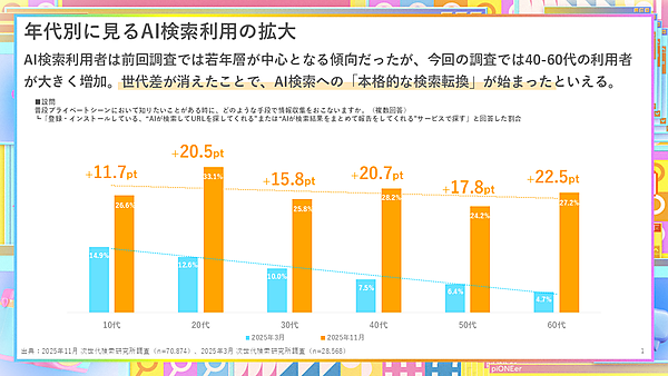 年代別にみるAI検索利用の拡大