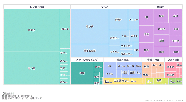 ツリーマップ形式の可視化で、「やまや」と一緒に検索されているキーワードから何を消費者が想起しているかを可視化している様子