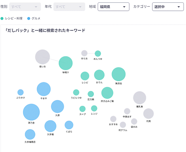 福岡県でよく検索される、「だしパック」と一緒に検索されたキーワード （グレーはカテゴリに該当しないキーワード）