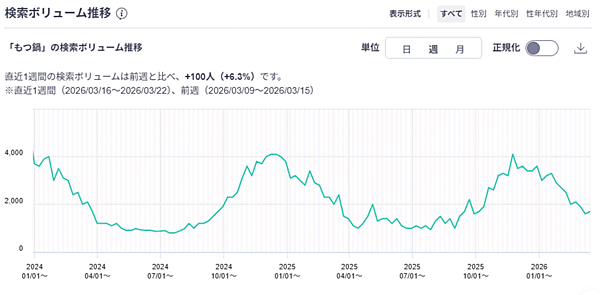 季節ごとの「もつ鍋」の検索ボリュームの推移