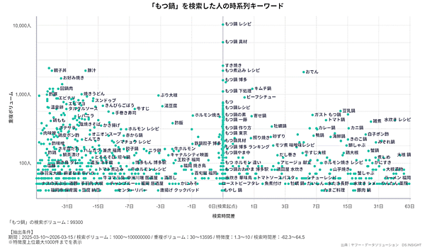 「もつ鍋」を検索した人の時系列キーワード