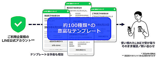 「LINE通知メッセージ」の通知可能な用途を拡大し、テンプレートの提供数も増加