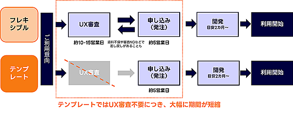 リニューアルによってテンプレートが拡充され、「LINE通知メッセージ」を利用開始するまでの期間が大幅に短縮した