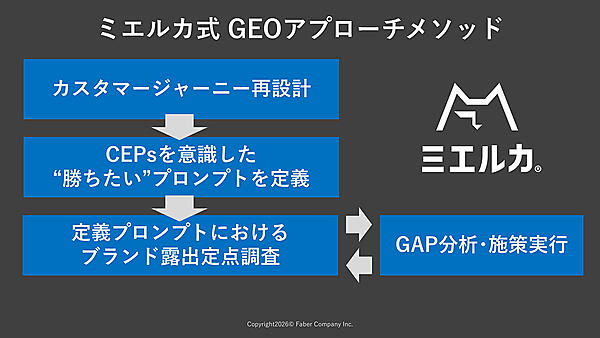 「ミエルカ式 GEOアプローチメソッド」のプロセス
