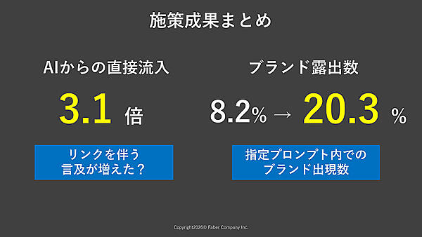 定義したプロンプトでの露出率が8.2%から20.3%まで向上した