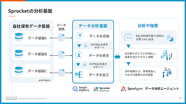 Sprocketの分析基盤