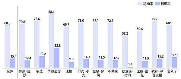 ChatGPTの認知率・利用率、女性10代が2か月で大きく上昇【野村総研調べ