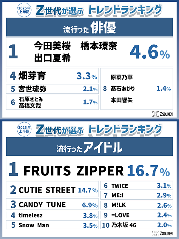 Z世代で流行った言葉「エッホエッホ」って何？ 2025年上半期トレンドが