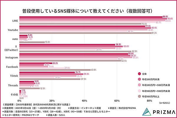 Z・Y・X世代でこんなに違う？ メディア利用率とインフルエンサーの影響