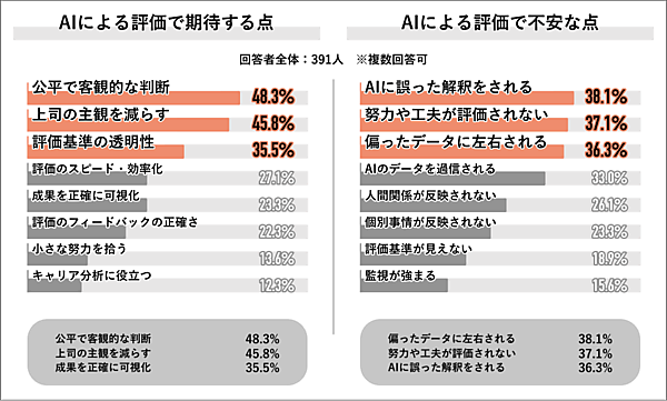 AIを使った人事評価に賛否！「公平な評価」に期待、「精度が低そう」と