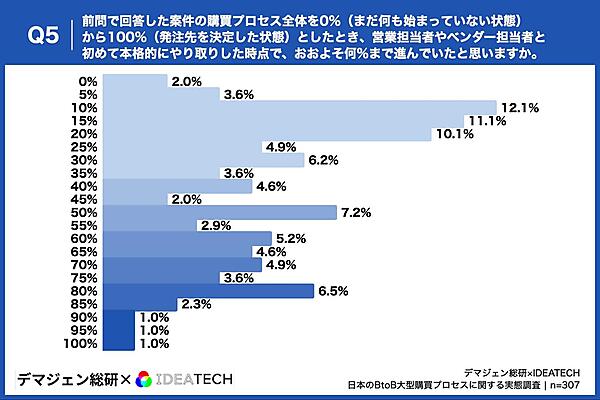 BtoB購買は“営業接触前から始まっている”？ 300万円以上の大型商材の