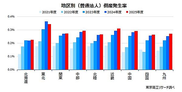 倒産ラッシュが深刻化？ 倒産発生率は10年で最悪、原油高リスクも