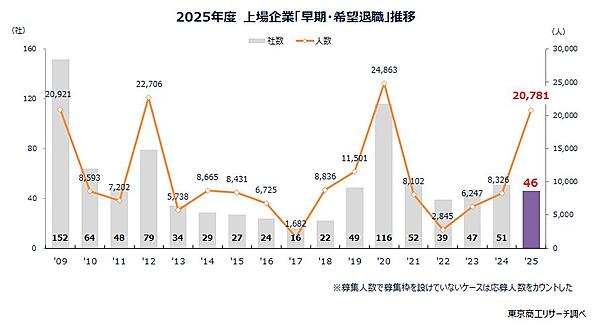 黒字なのにリストラ？ 上場企業の「早期・希望退職募集」が2.5倍に急増