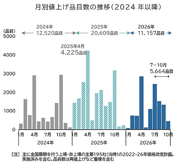 中東情勢悪化で「飲食料品値上げ」、すでに1万品目を突破【帝国データ