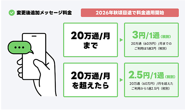 LINE公式アカウント」の追加メッセージ料金を10月改定、20万通超は1通